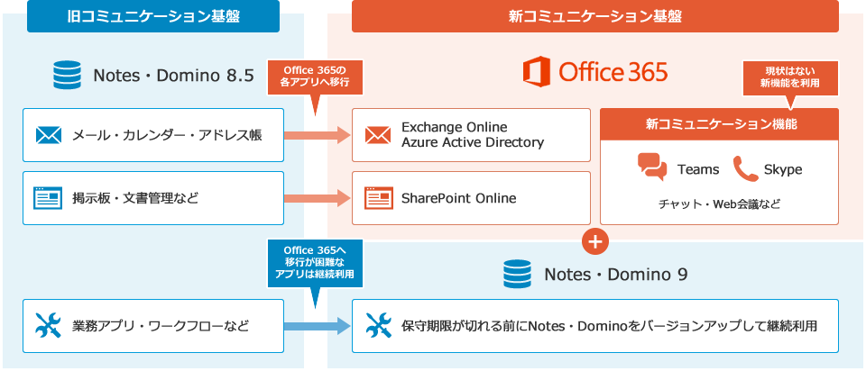 Notes移行事例 Office365導入で働き方改革 コムチュア株式会社