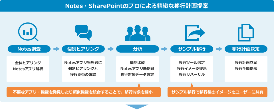 Notes・SharePointのプロによる移行計画提案