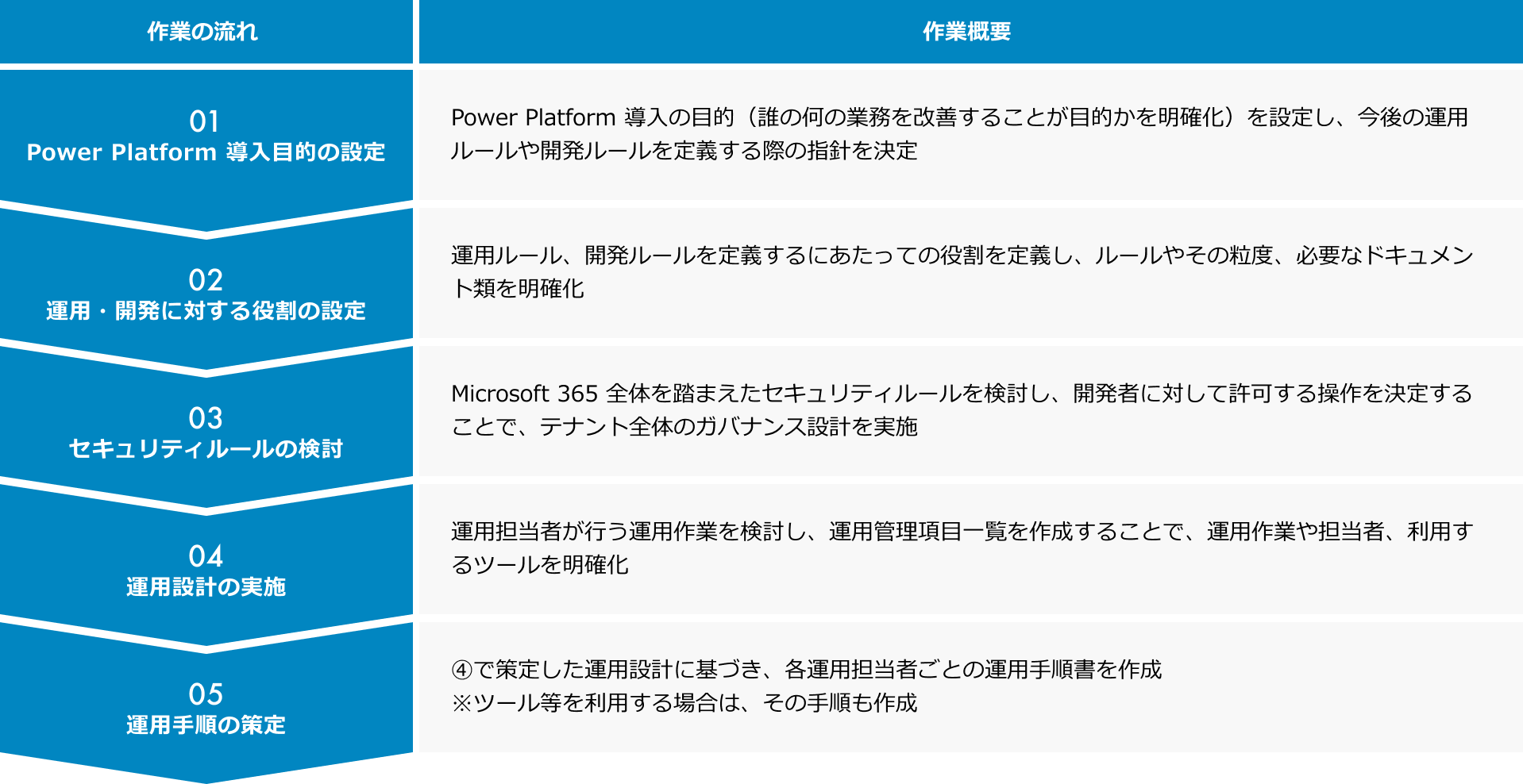 当社のノウハウに基づき、「セキュリティ」「監視」「責任範囲・役割の明確化」「自動化」の軸でガバナンスを策定