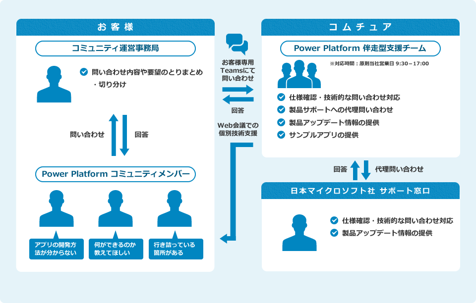 コミュニティ運営事務局の一員となり、社員のスキルレベルに寄り添った伴走型支援を提供