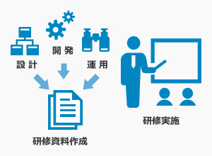 自動化方法・開発手順のレクチャー