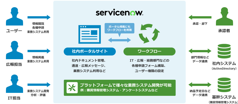 ServiceNowで社内ポータルサイトやワークフローなどのグループウェア機能を一元化