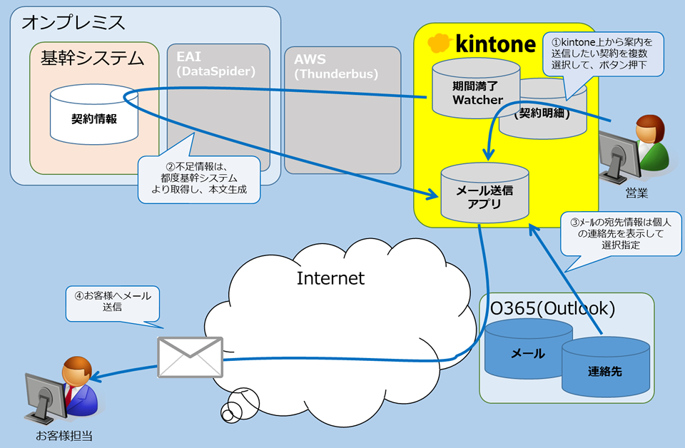 kintoneとMicrosoft 365メール連携