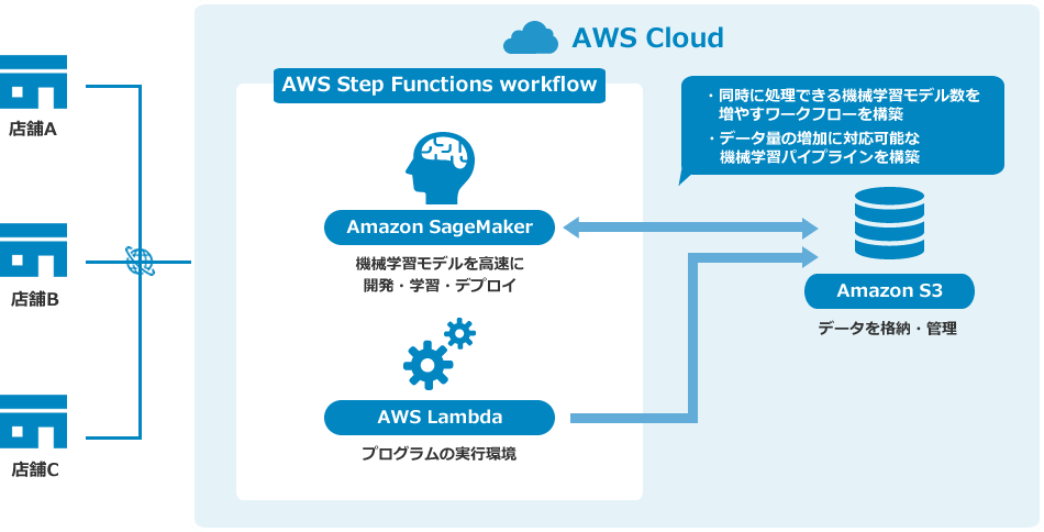 機械学習パイプライン処理をAmazon SageMakerとAmazon Step Functions workflowで再構築し、処理スピードを高速化