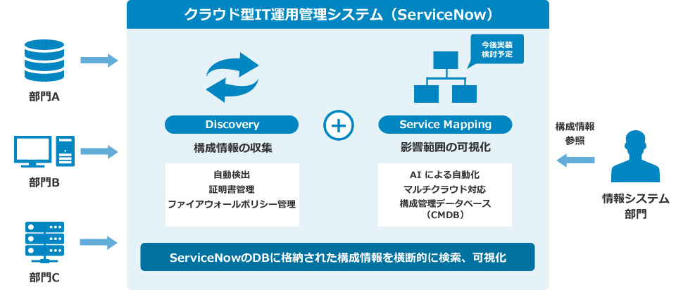 ServiceNowの標準機能（Discovery）を利用して、構成情報を一元管理