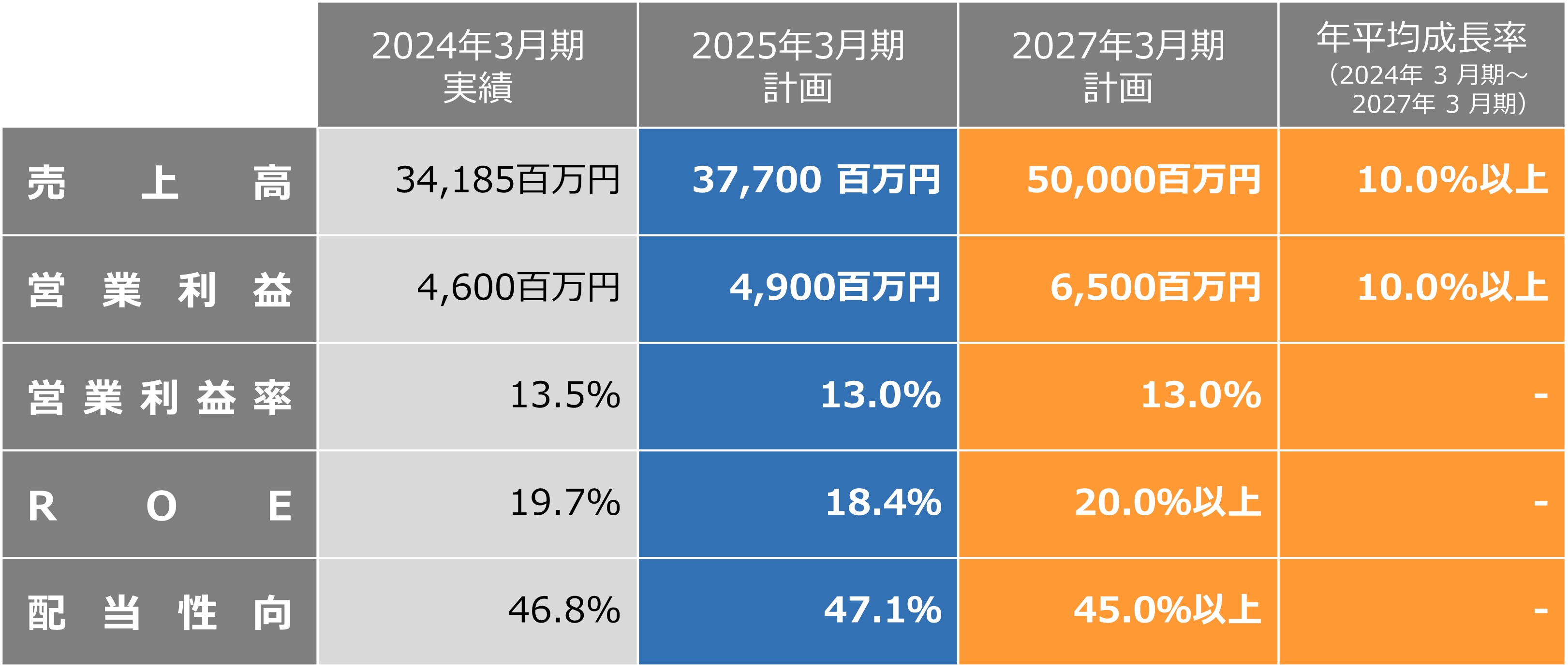 経営指標