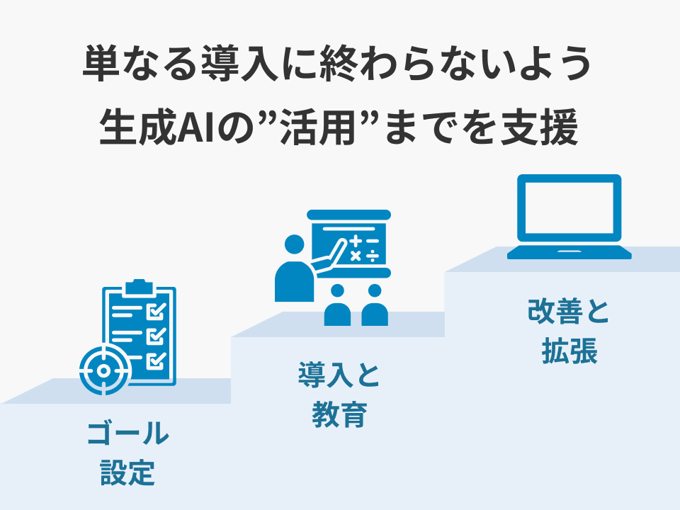 単なる導入に終わらないよう生成AIの”活用”までを支援