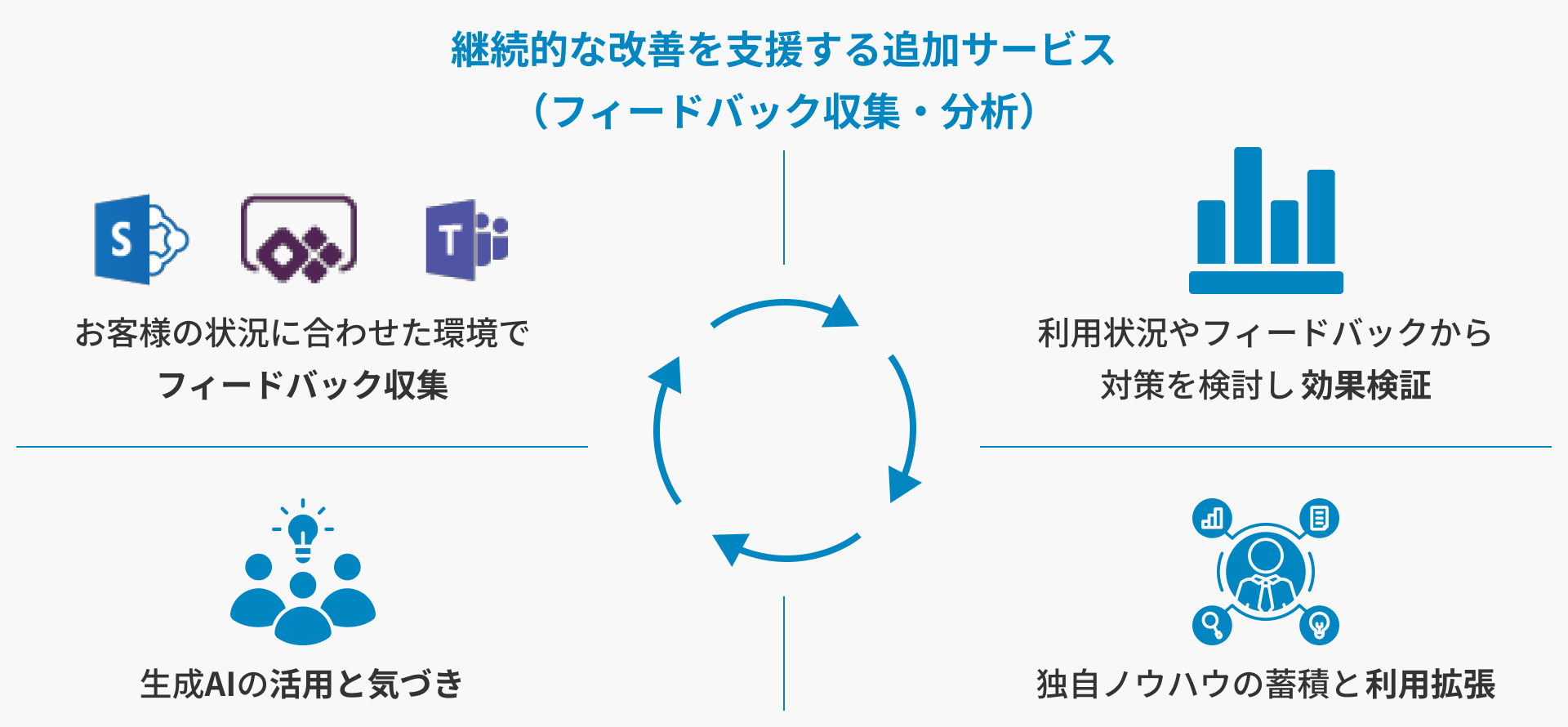 継続的な改善を支援する追加サービス（フィードバック収集・分析）