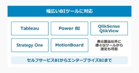 幅広いBIツールに対応：Tableau、QlikSense/QlikView、Power BI、MicroStrategy、MotionBoardなど