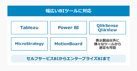 幅広いBIツールに対応：Tableau、QlikSense/QlikView、Power BI、MicroStrategy、MotionBoardなど