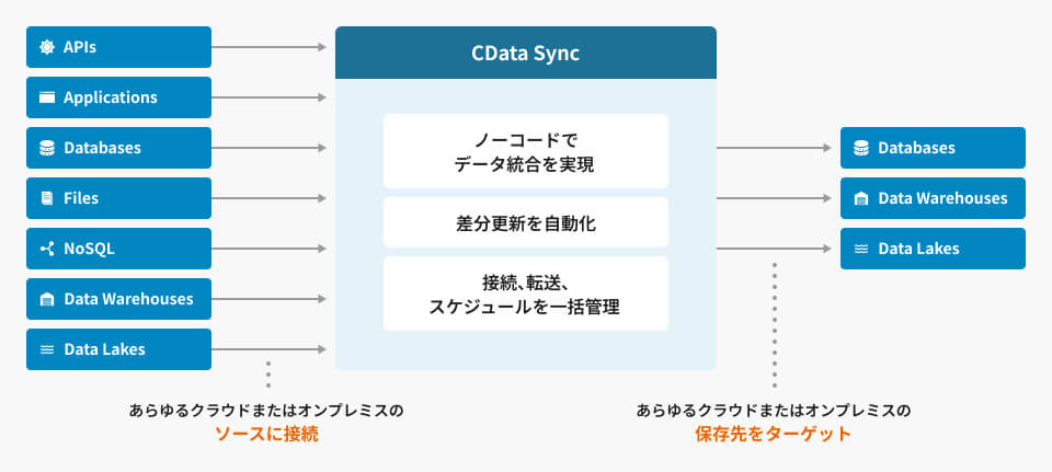継続的で柔軟なノーコードデータ連携ETLサービス CData Sync
