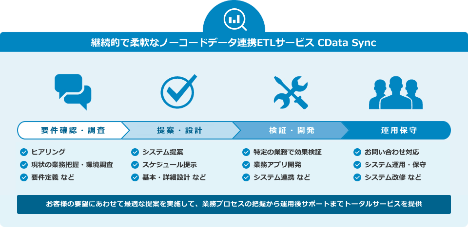 継続的で柔軟なノーコードデータ連携ETLサービス CData Sync