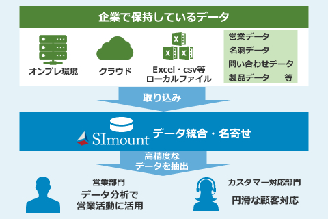 データ統合・名寄せソリューション（SImount DWH）:クラウドからオンプレミスの混在する社内外の様々なシステムのデータ統合・名寄せ