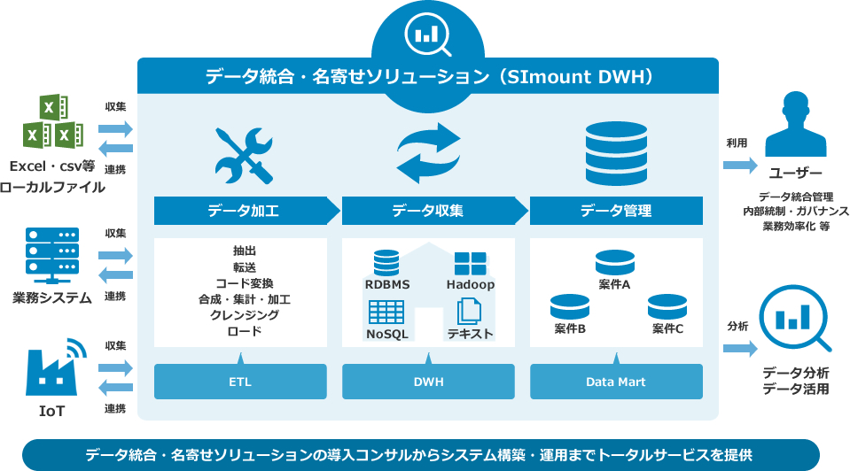データ統合・名寄せソリューション（SImount DWH）：システム概要：ETL、DWH、DataMart
