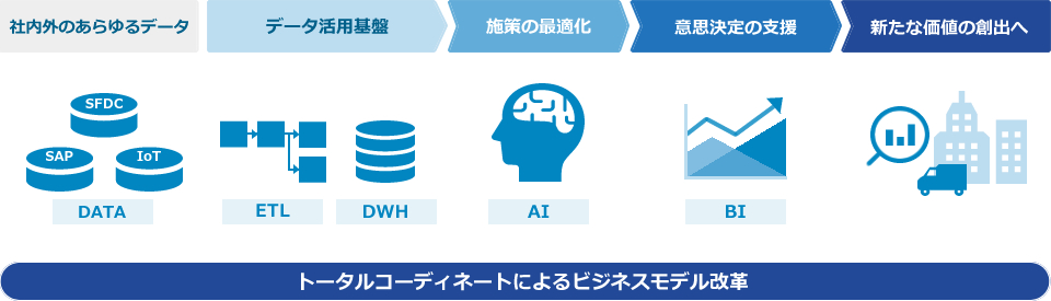 トータルコーディネートによるビジネスモデル改革