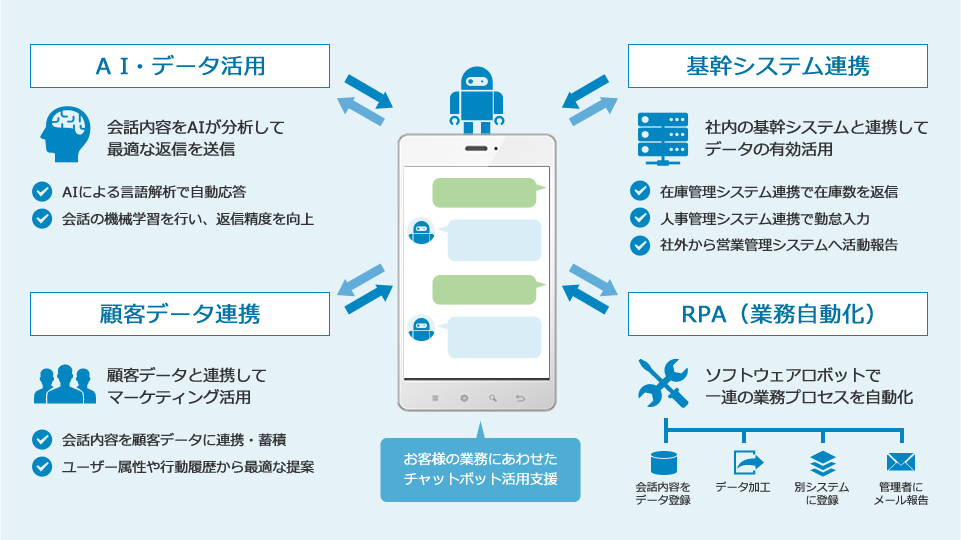 AI・データ活用:会話内容をAIが分析して最適な返信を送信、基幹システム:社内の基幹システムと連携データの有効活用、顧客データ連携:顧客データと連携してマーケティング活用、RPA（業務自動化）:ソフトウェアロボットで一連の業務プロセスを自動化