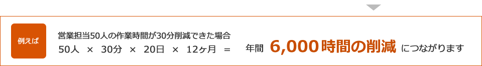 例えば、営業担当50人の作業時間が30分削減できた場合、50人×30分×20日×12ヶ月=年間6,000時間の削減につながります