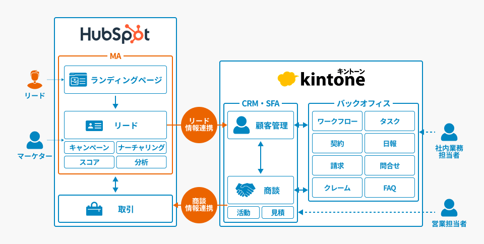 「HubSpot×kintone連携」導入支援サービス