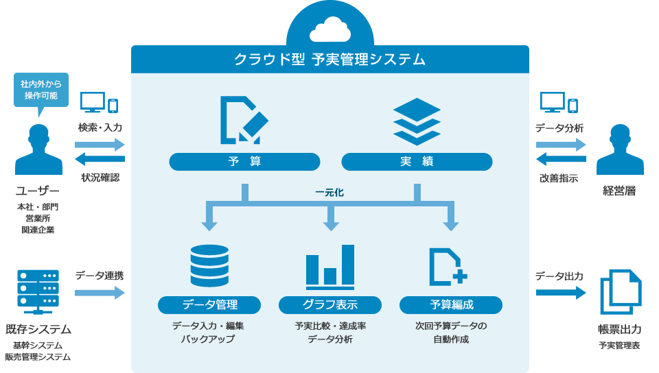 クラウド型 予実管理システム