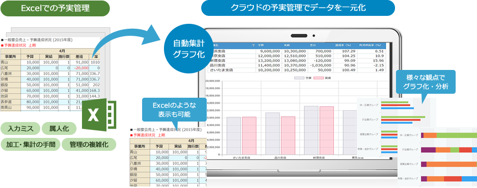 クラウド型 予実管理システム