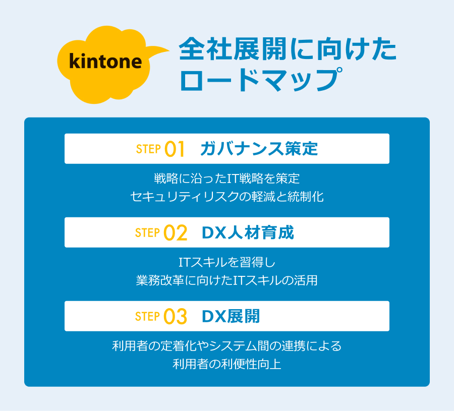 kintoneを活用したDX支援サービス