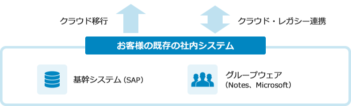 お客様の既存の社内システム（基幹システム（SAP）・グループウェア（Notes、Microsoft））をクラウド移行、クラウド・レガシー連携
