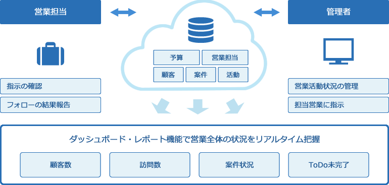 Salesforce 代理店管理