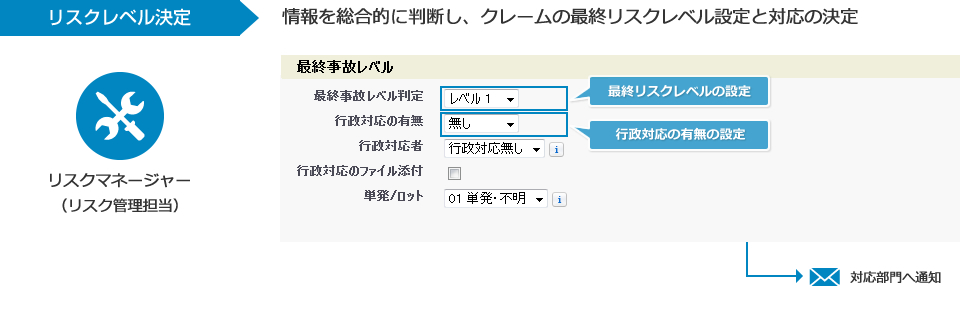 リスクレベル決定:情報を総合的に判断し、クレームの最終リスクレベル設定と対応の決定