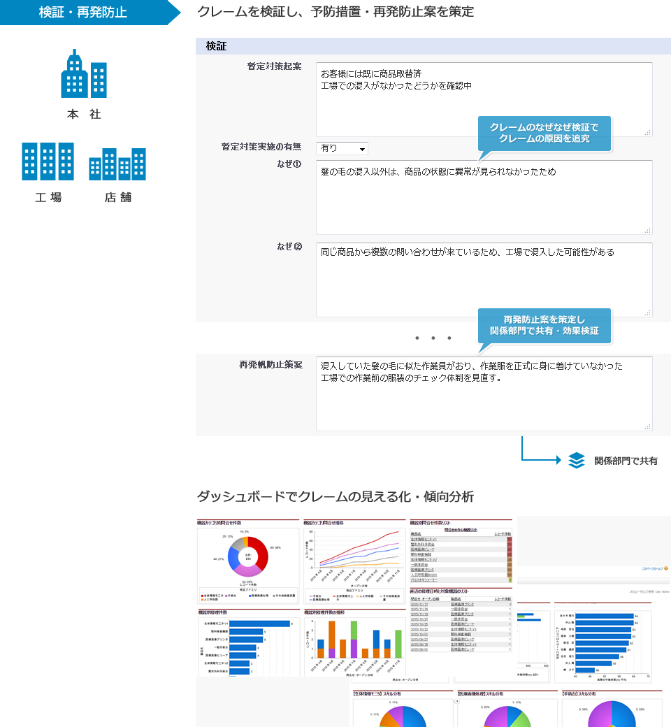 検証・再発防止:クレームを検証し、予防措置・再発防止案を策定、ダッシュボードでクレームの見える化・傾向分析