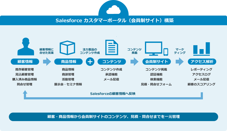 Salesforceを活用した会員制サイトを構築