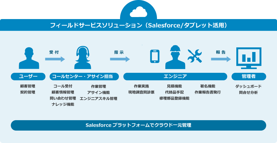 フィールドサービスソリューション（Salesforce/タブレット活用）