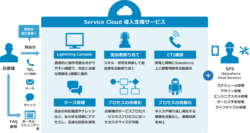 Service Cloud導入支援サービス
