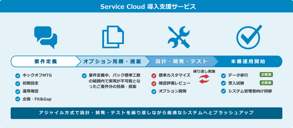 Service Cloud導入支援サービス：サービス導入の流れ