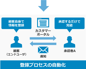 登録プロセスの自動化