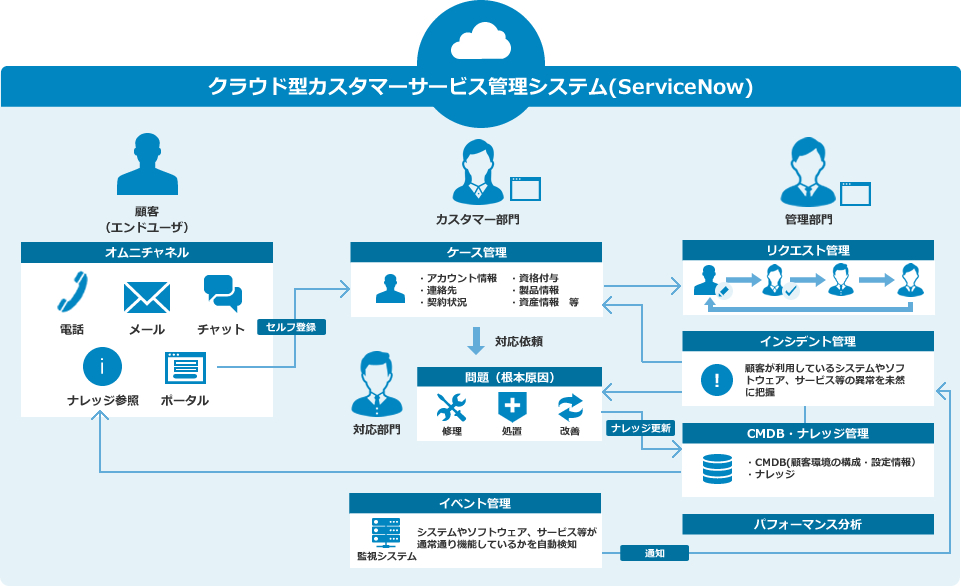 クラウド型カスタマーサービス管理システム（ServiceNow）：問い合わせ・申請受付の自動化とプロセスの見える化で</br >カスタマーサービス品質を向上