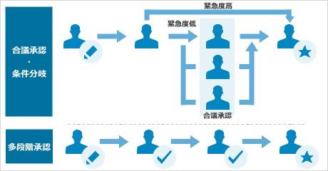 複雑なワークフローも簡単に構築