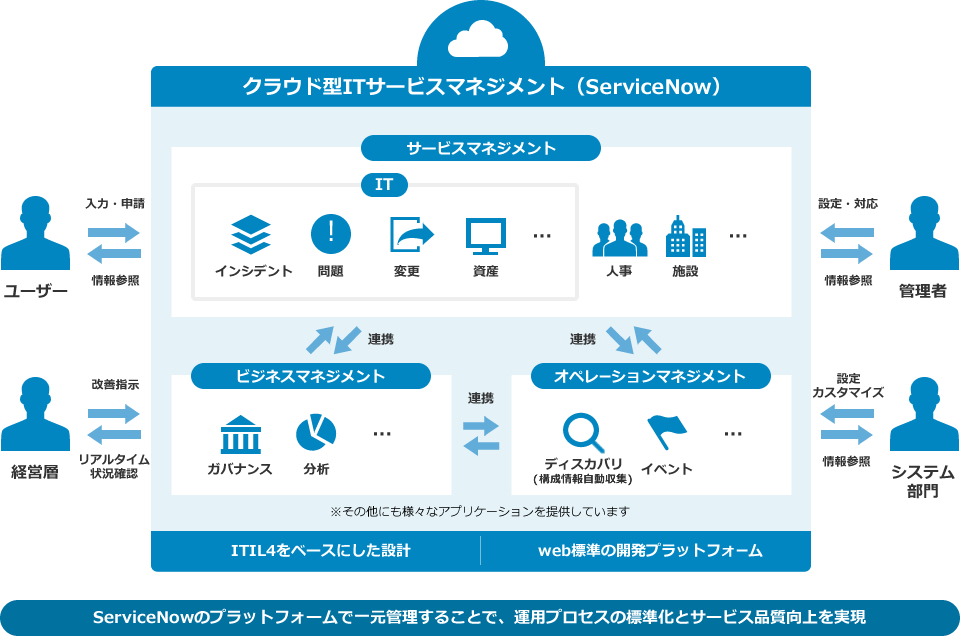 ServiceNowのプラットフォームで一元管理することで、運用プロセスの標準化とサービス品質向上を実現