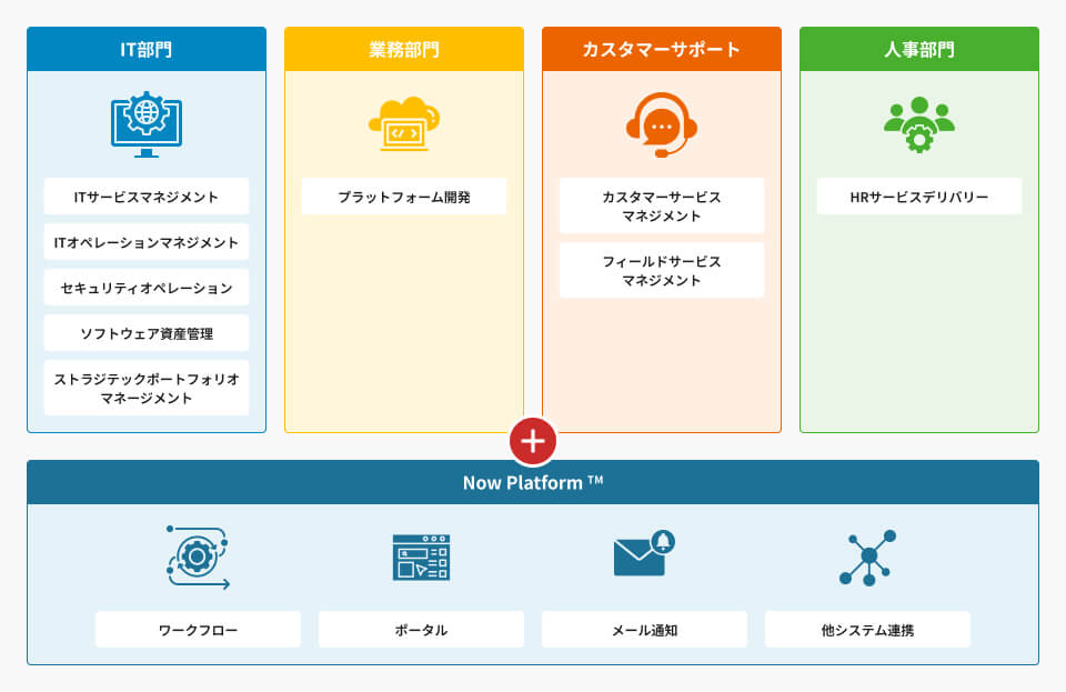 ServiceNow管理画面：サービスポータル、ワークフロー設定、ダッシュボード