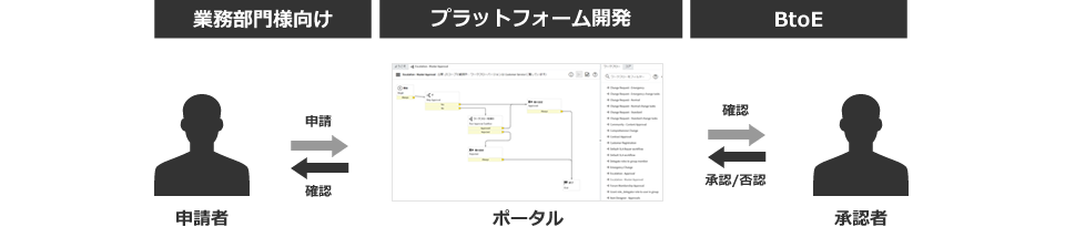 事例：業務部門様向け、プラットフォーム開発、BtoE