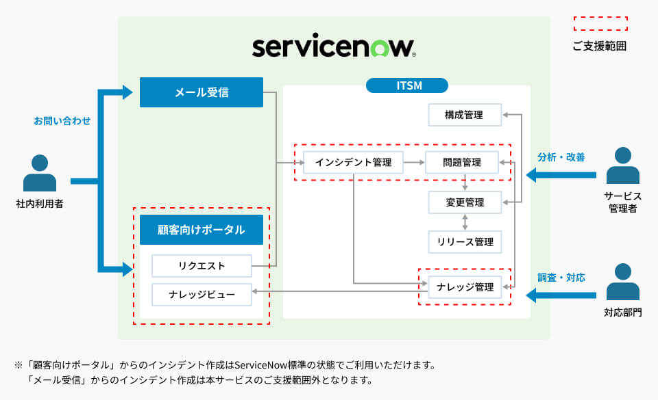 ITSM