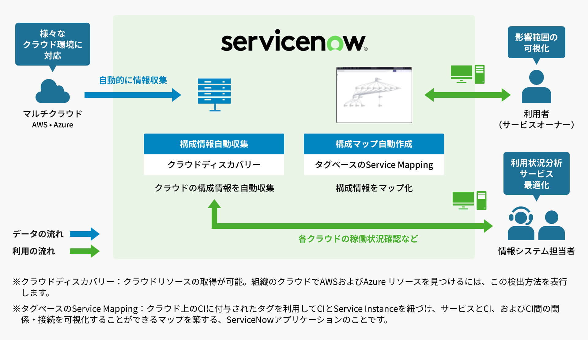 ITOM クラウドDiscovery