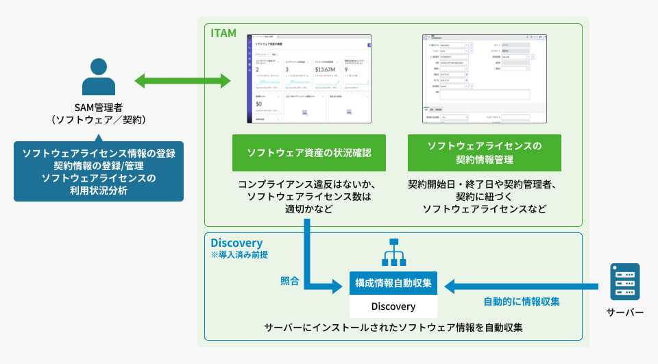 ITAM