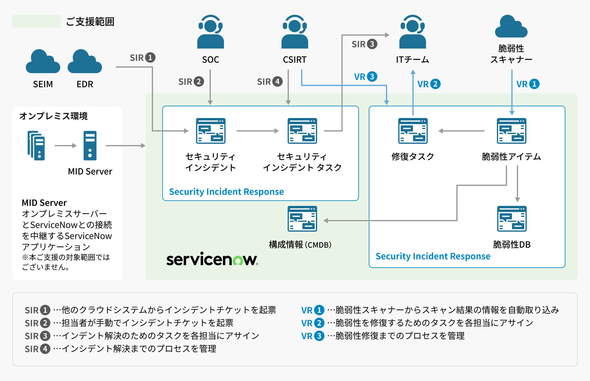 SecOps