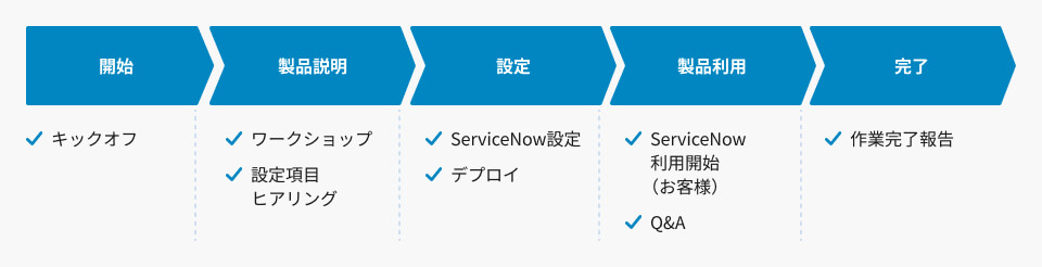 ServiceNow クイック導入パック