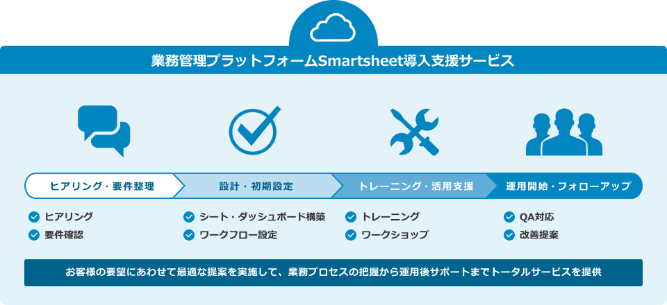  業務管理プラットフォームSmartsheet導入支援サービス