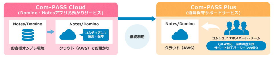 Com-PASS Cloud × Com-PASS Plus