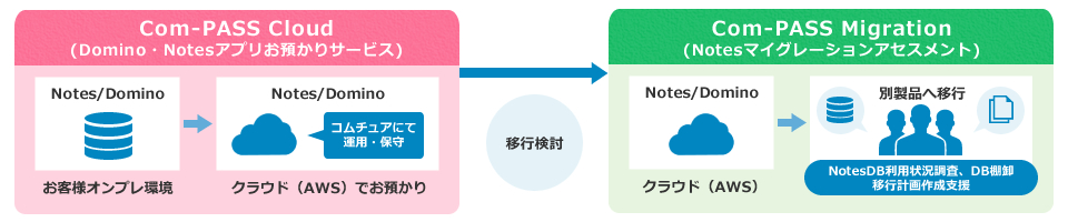 Com-PASS Cloud × Com-PASS Migration