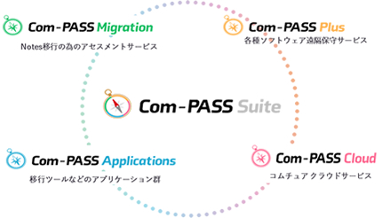 一気通貫DXトータル支援サービス（Com-PASS Suite）