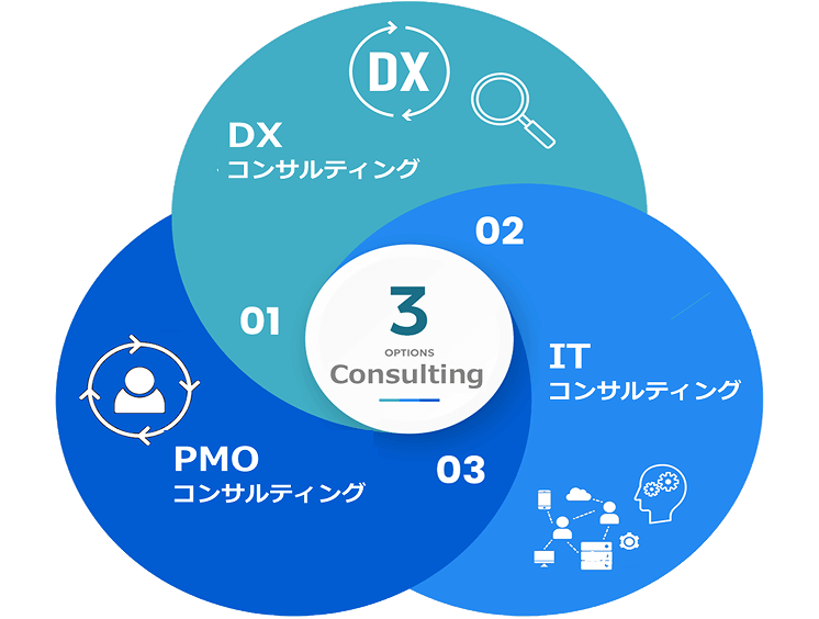 DX推進をサポートする、コムチュアの3つのコンサルティングサービス。DXコンサルティング、ITコンサルティング、PMOコンサルティングの3つのサービス概念図です。