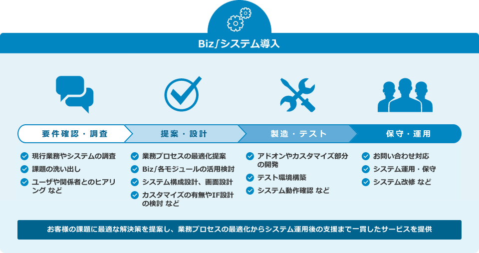 製造業向けクラウド生産管理システム導入支援サービス：サービス利用の流れ